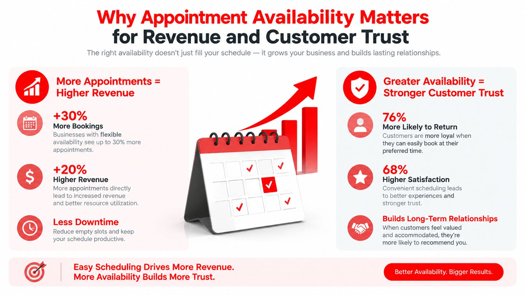 An infographic showing how appointment availability boosts business revenue and improves customer trust and loyalty.