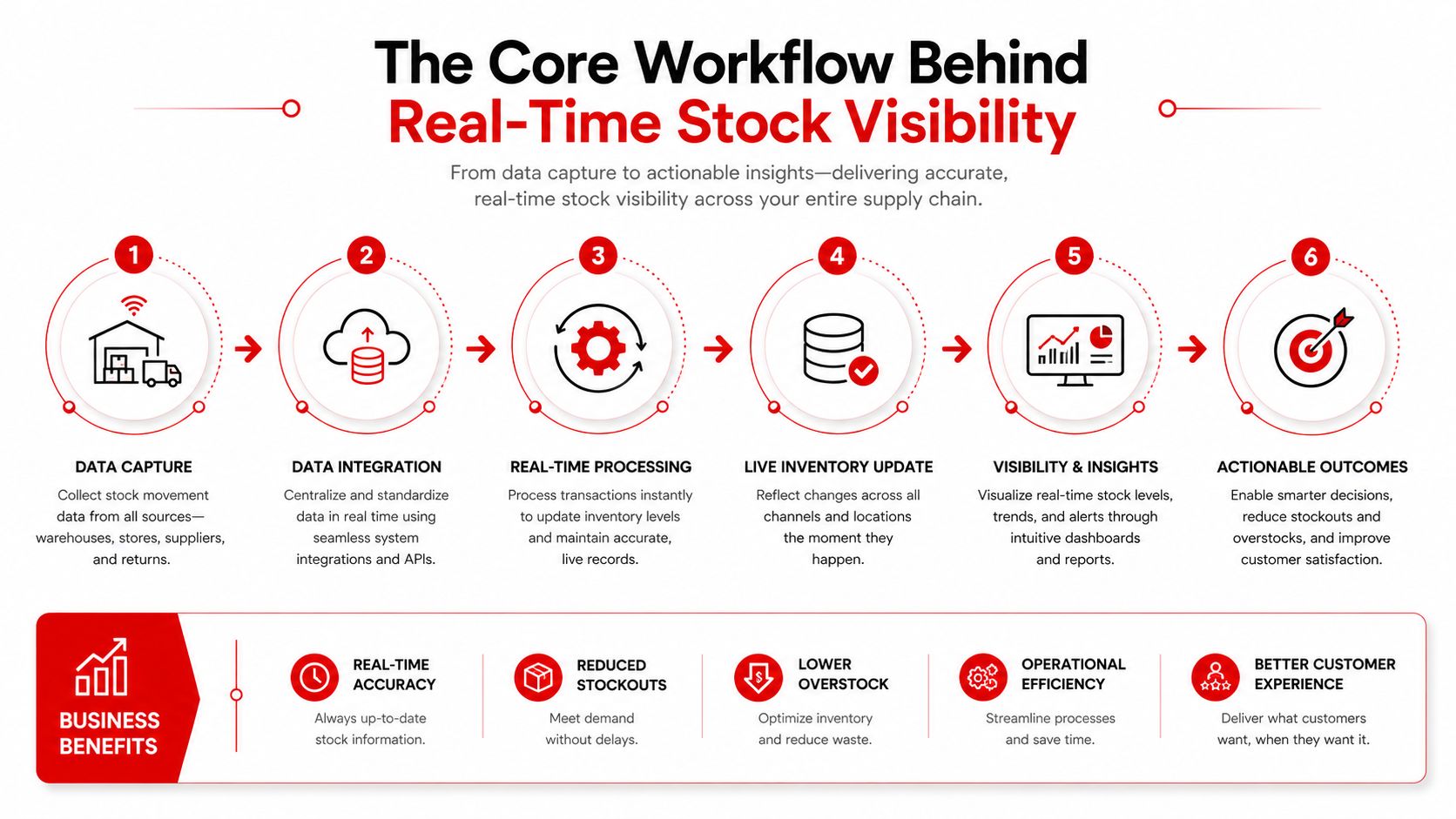 A six-step infographic workflow showing how real-time stock visibility improves supply chain inventory management and business performance.