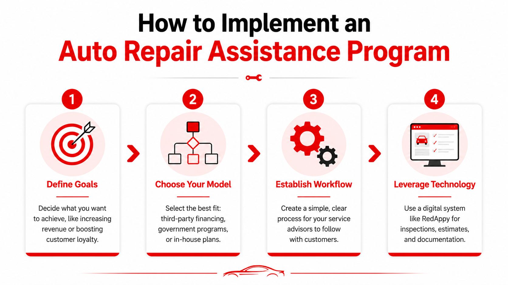 A four-step infographic illustrating how to implement an auto repair assistance program for automotive businesses.