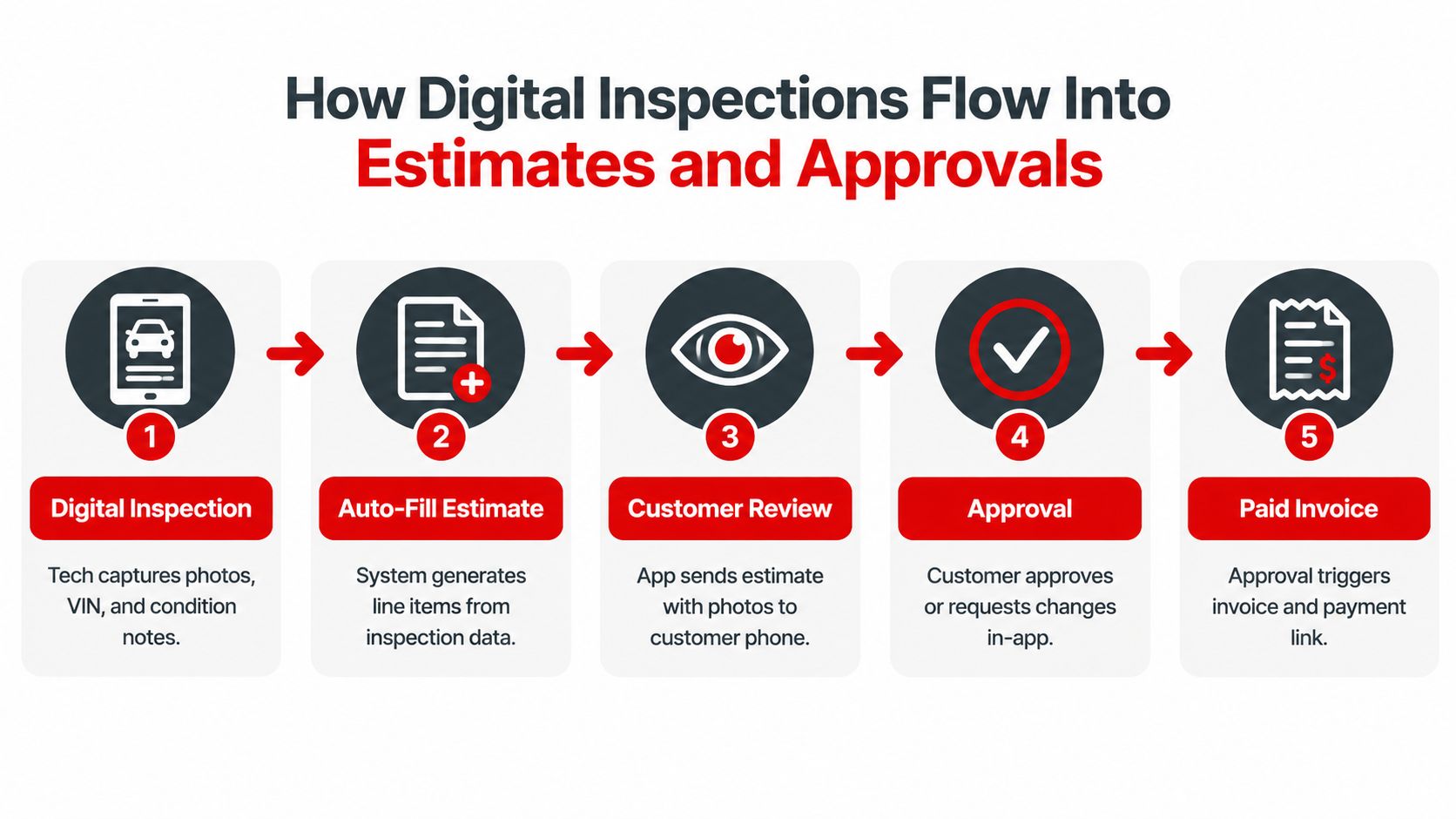 A five-step flowchart illustrating how a digital car inspection process leads to customer approval and payment.