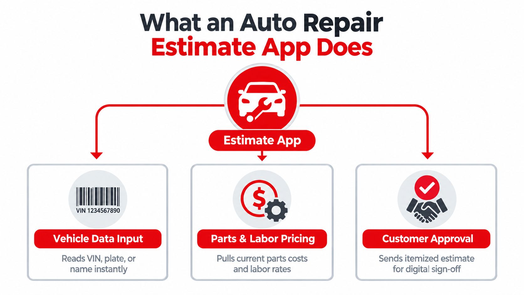 A diagram illustrating the three core functions of an auto repair estimate app: vehicle input, pricing, and approval.