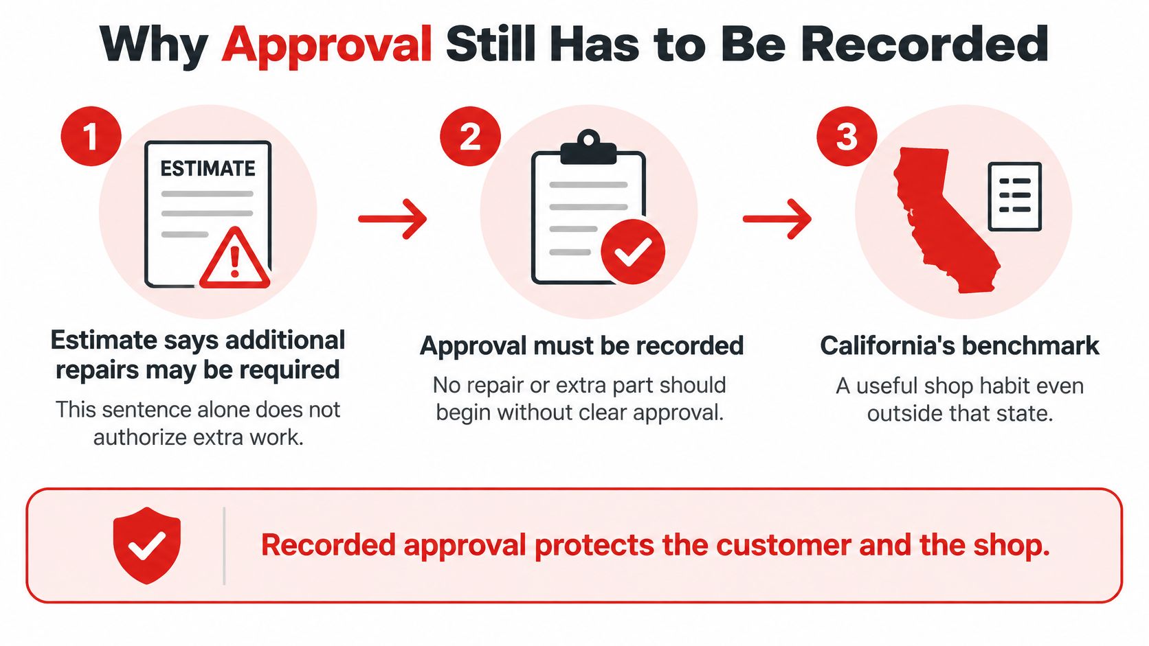 A diagram explaining three steps why recording repair approvals is necessary for automotive shops and customers.