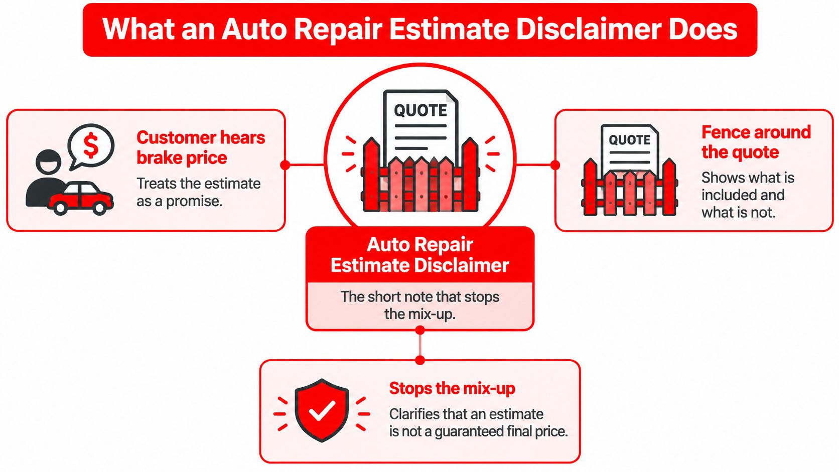 An infographic explaining the role of an auto repair estimate disclaimer in managing customer price expectations.