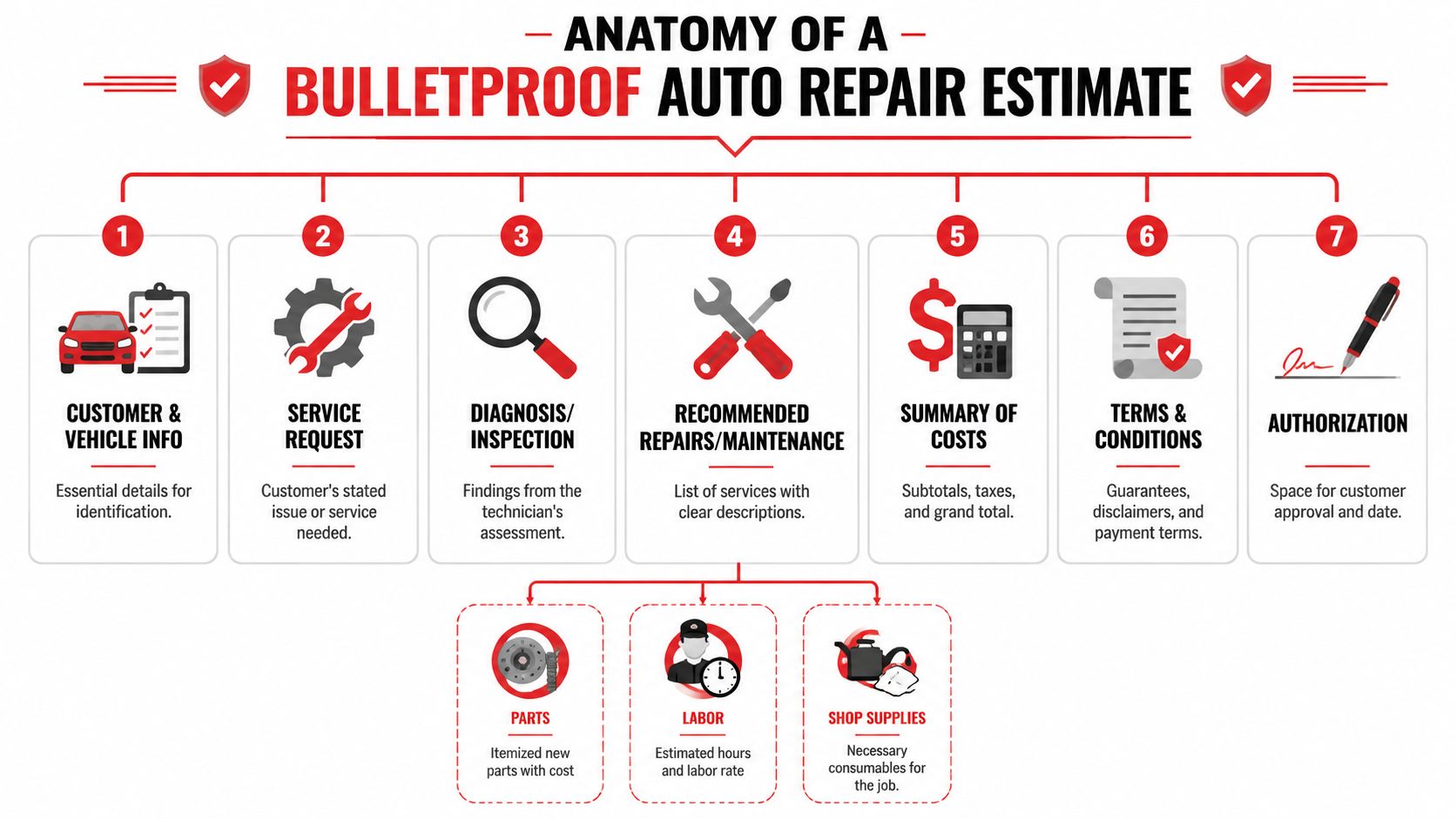 An infographic detailing the essential components of a comprehensive and transparent professional auto repair estimate document.