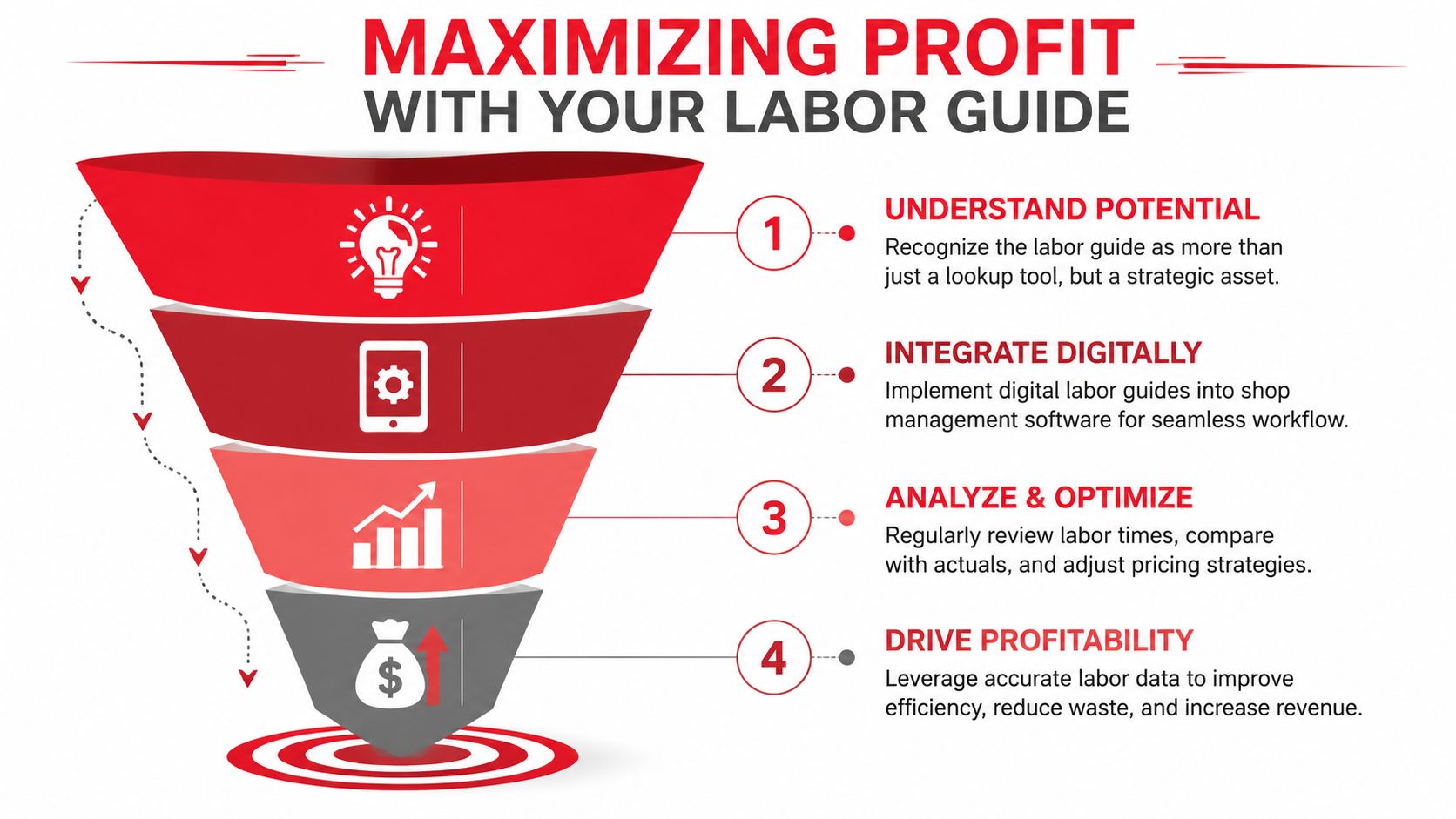 A four-step funnel diagram explaining how to maximize business profit using a labor guide for auto repair.