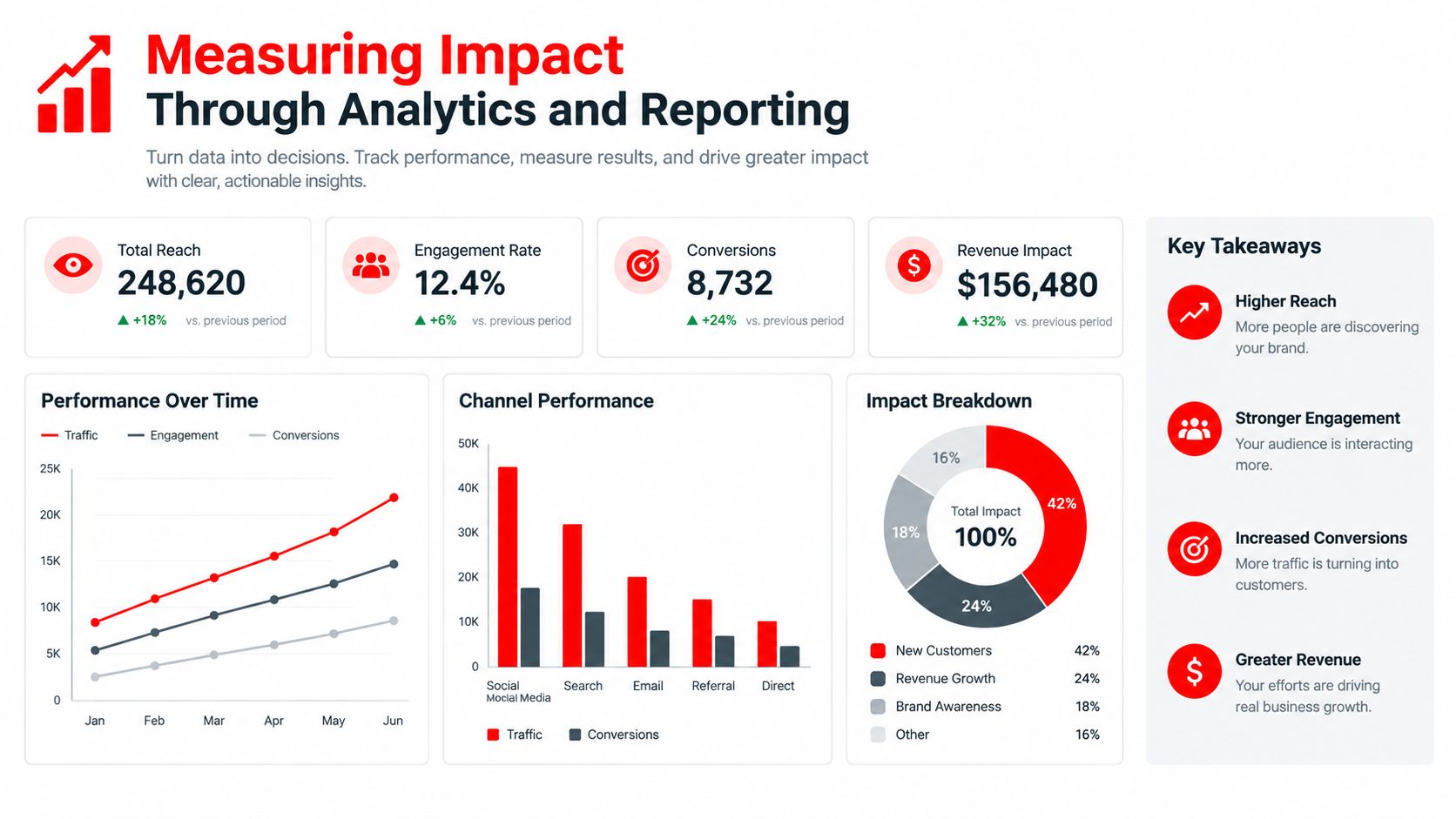 A marketing performance dashboard displaying metrics like total reach, engagement rate, conversions, and revenue impact growth trends.