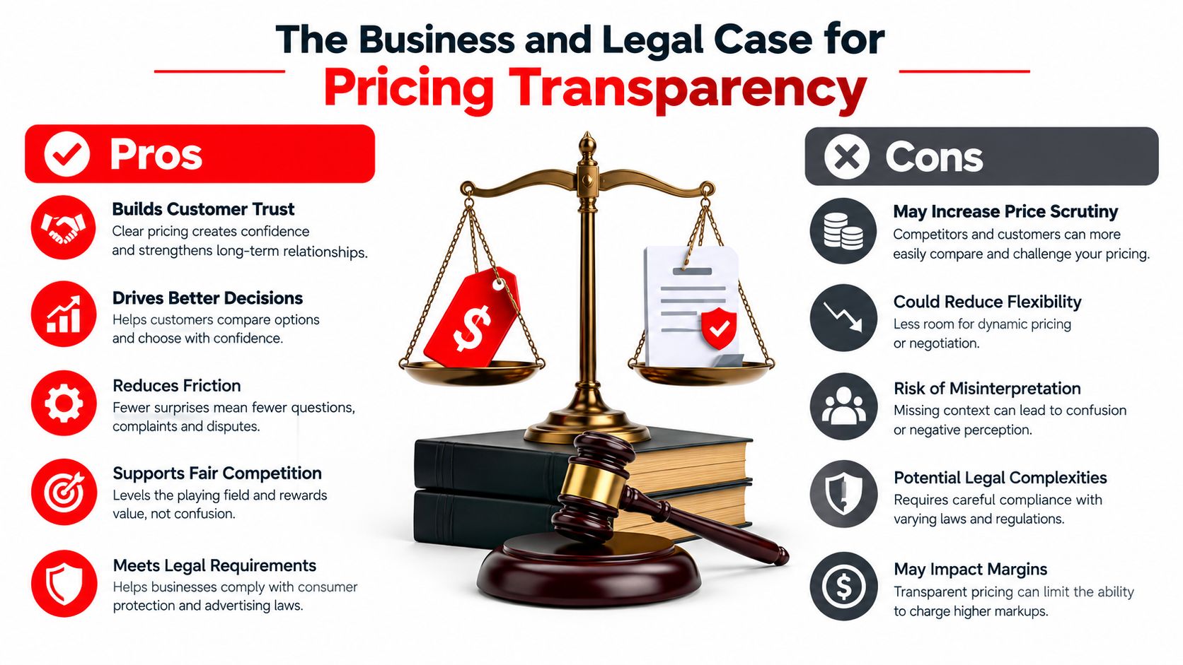 A professional infographic titled The Business and Legal Case for Pricing Transparency, showing pros and cons.