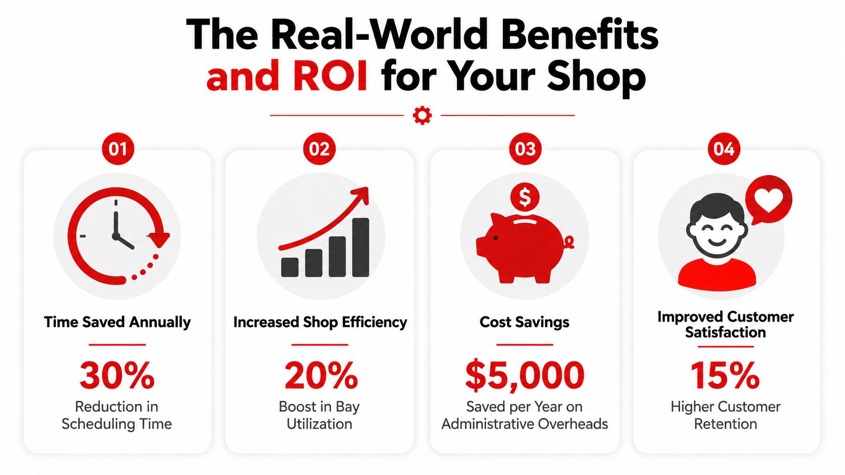 An infographic detailing the real-world benefits and ROI for auto repair shops using scheduling software.