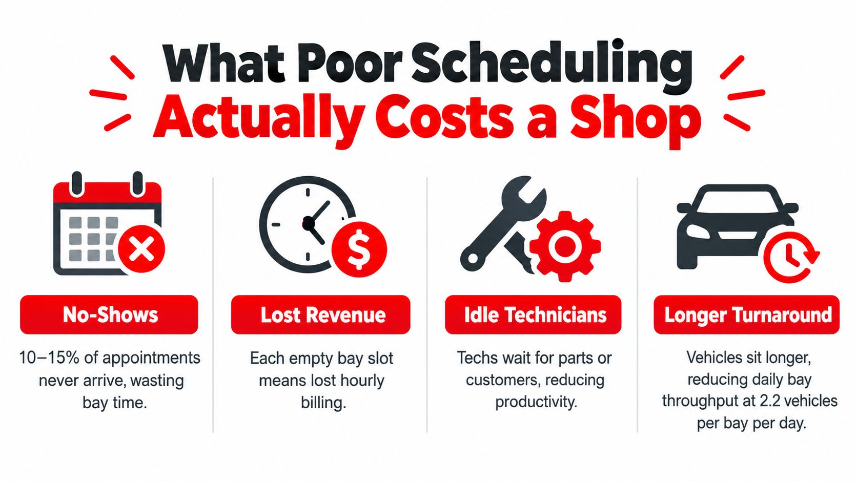 An infographic detailing the negative financial and operational impacts of poor scheduling in auto repair shops.