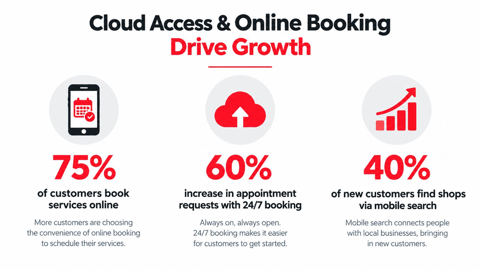 An infographic showing that cloud access and online booking increase business growth with statistics and icons.