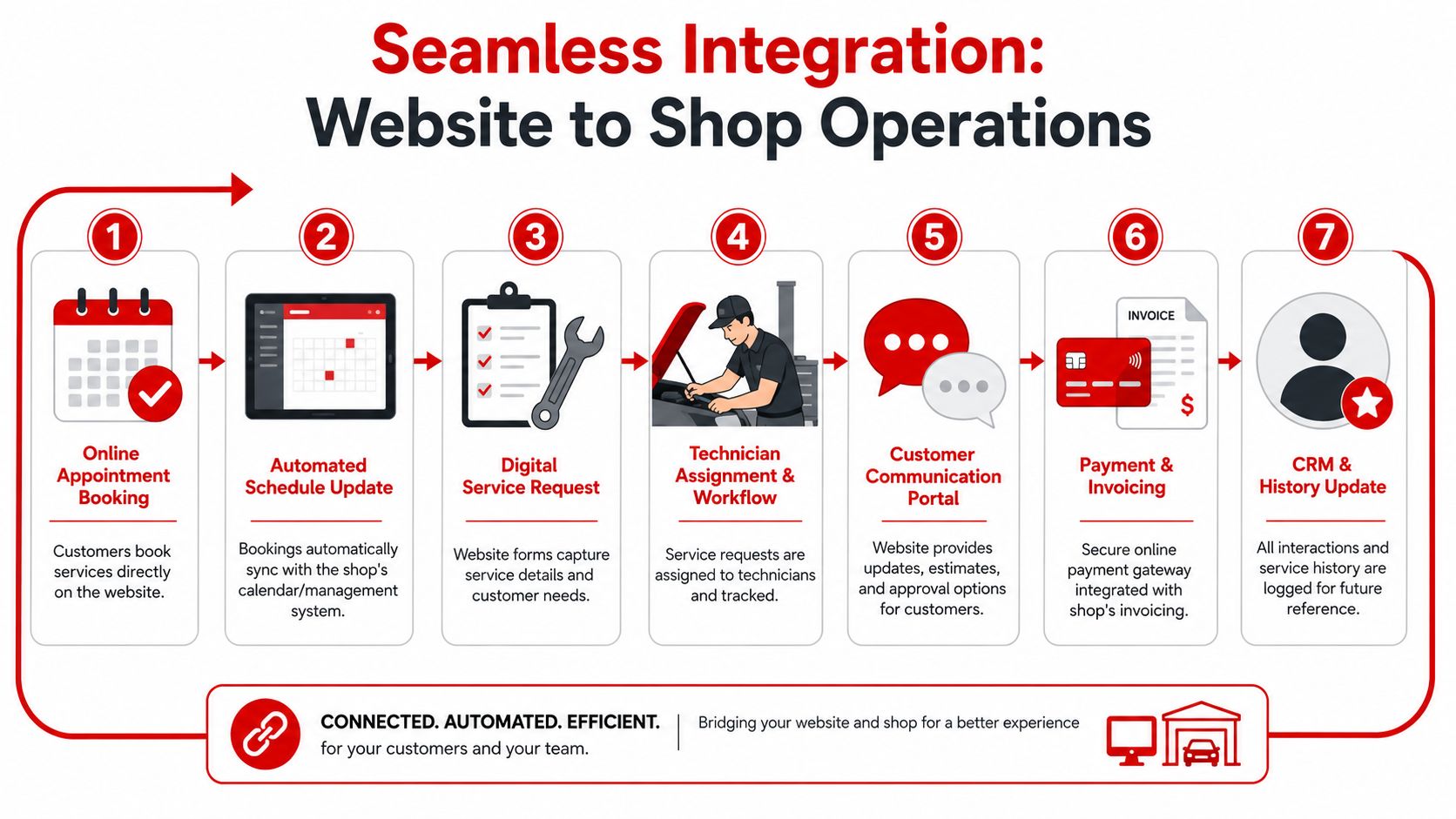 A diagram illustrating a seven-step seamless integration process from online customer booking to shop operations management.