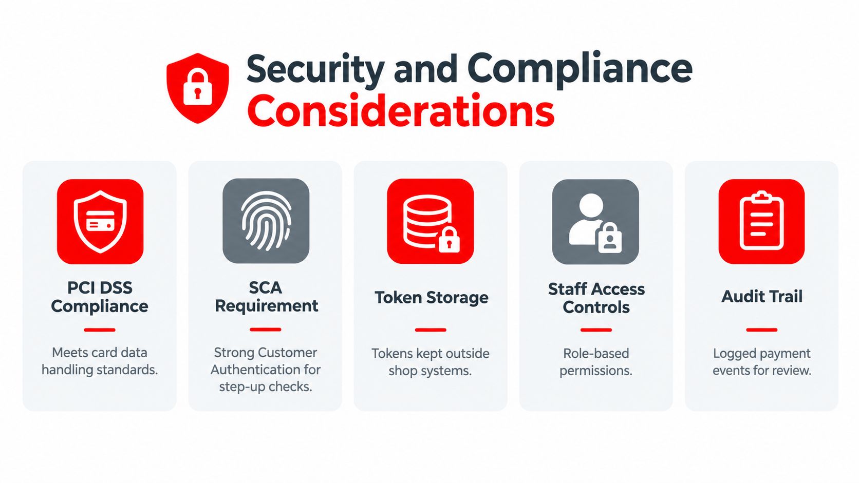 An infographic showing five key security and compliance considerations for payment processing systems and data management.