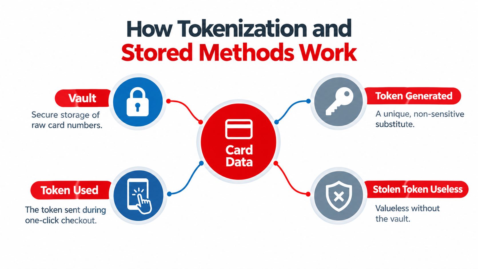 A diagram explaining how tokenization secures card data during transactions through vaults and unique generated tokens.