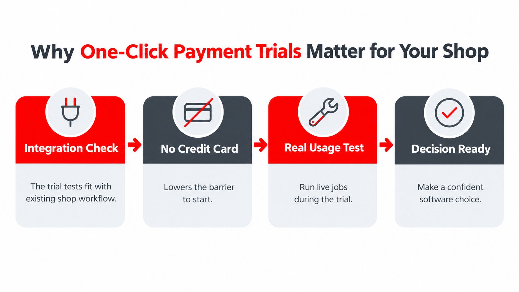 A four-step infographic illustrating the benefits of free one-click payment trials for auto repair shop software.