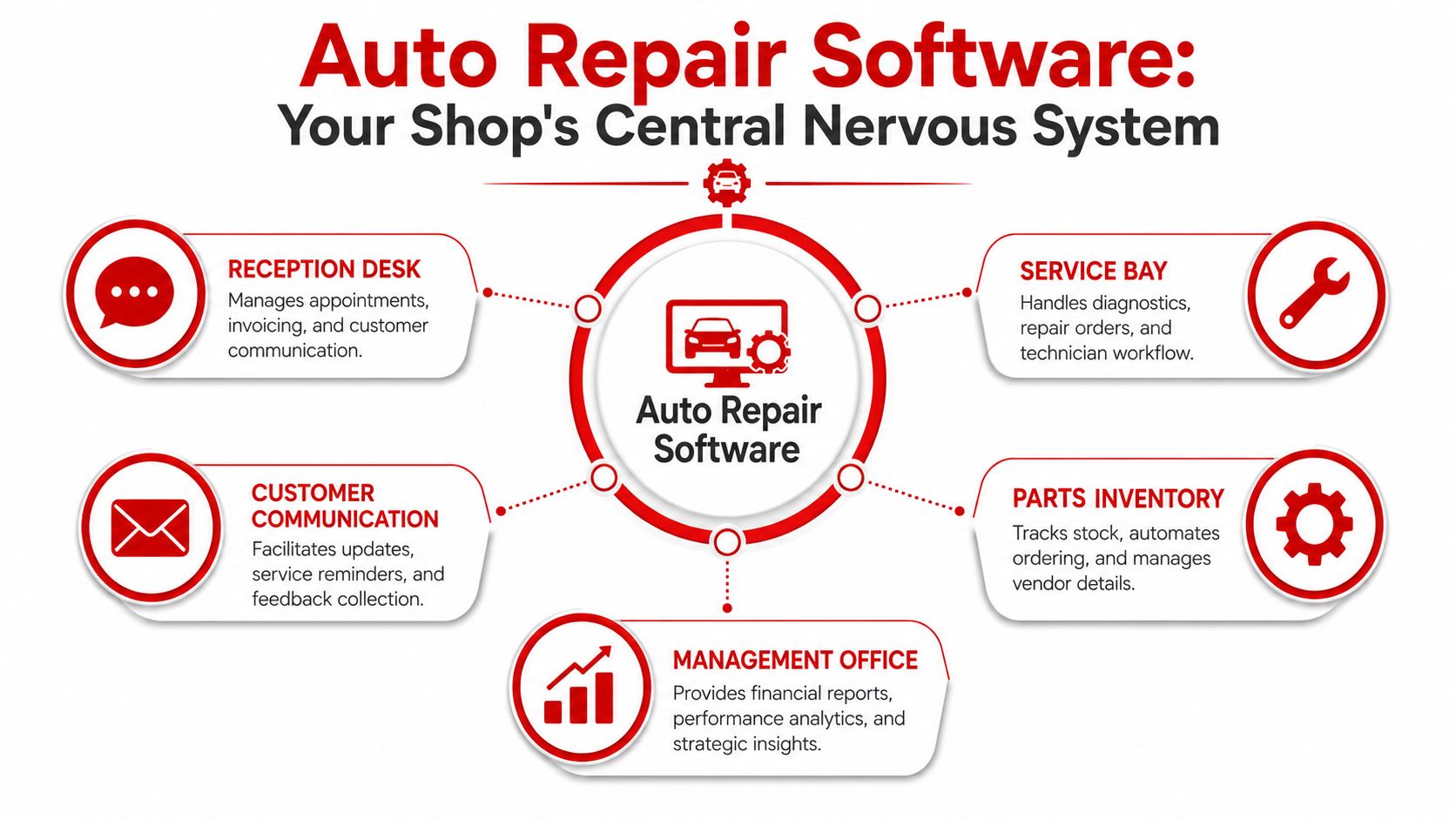 A diagram illustrating the core functions of auto repair software integrated into a shop's central system.