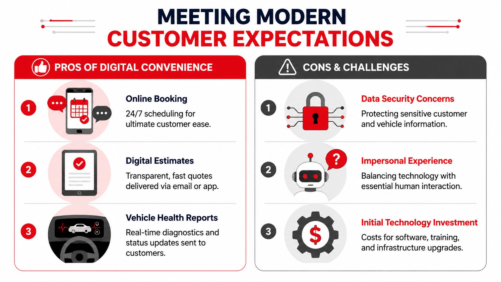 An infographic showing the pros and cons of adopting digital convenience in auto repair customer services.