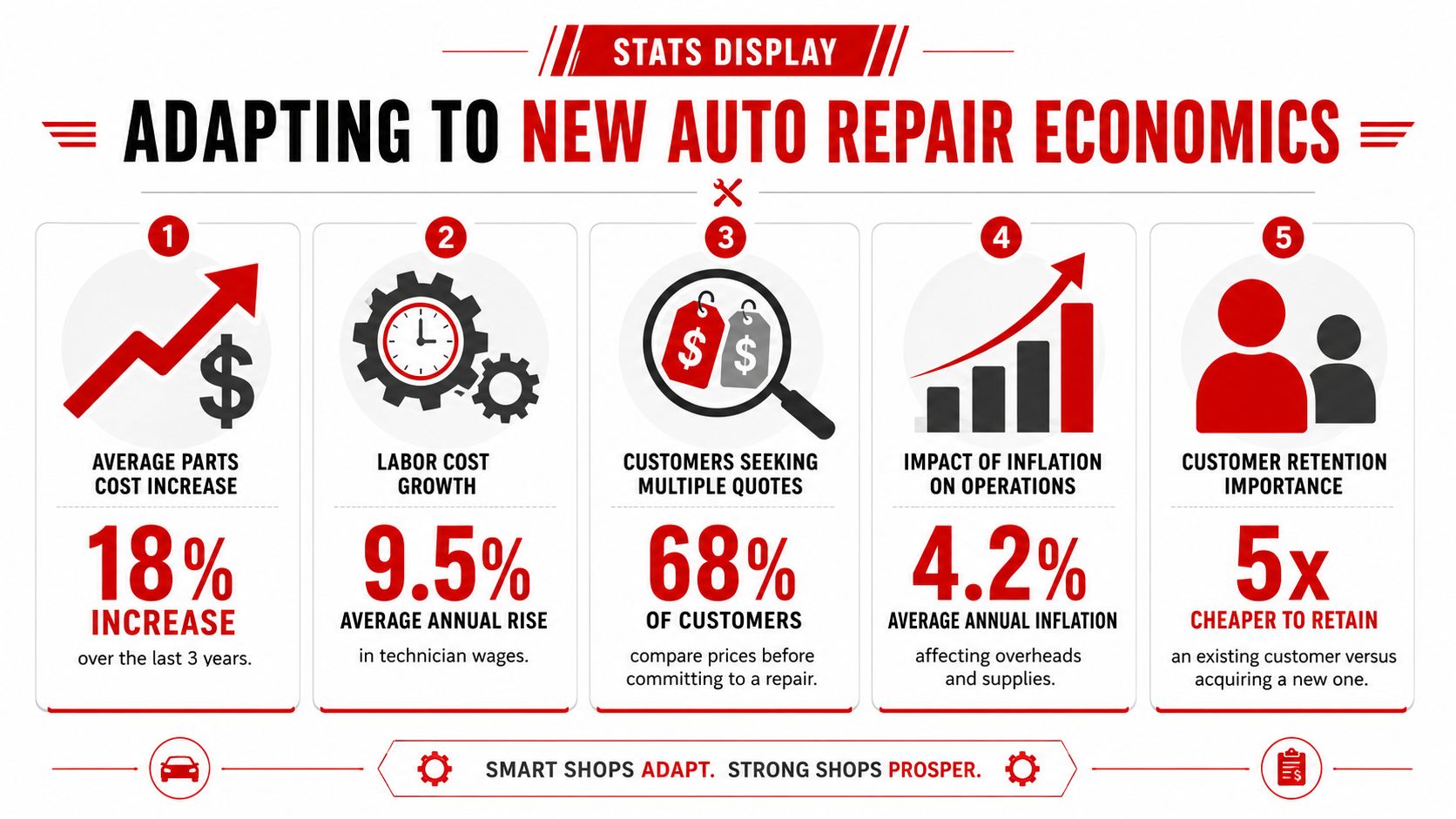 An infographic titled Adapting to New Auto Repair Economics showing five key statistics about industry financial challenges.