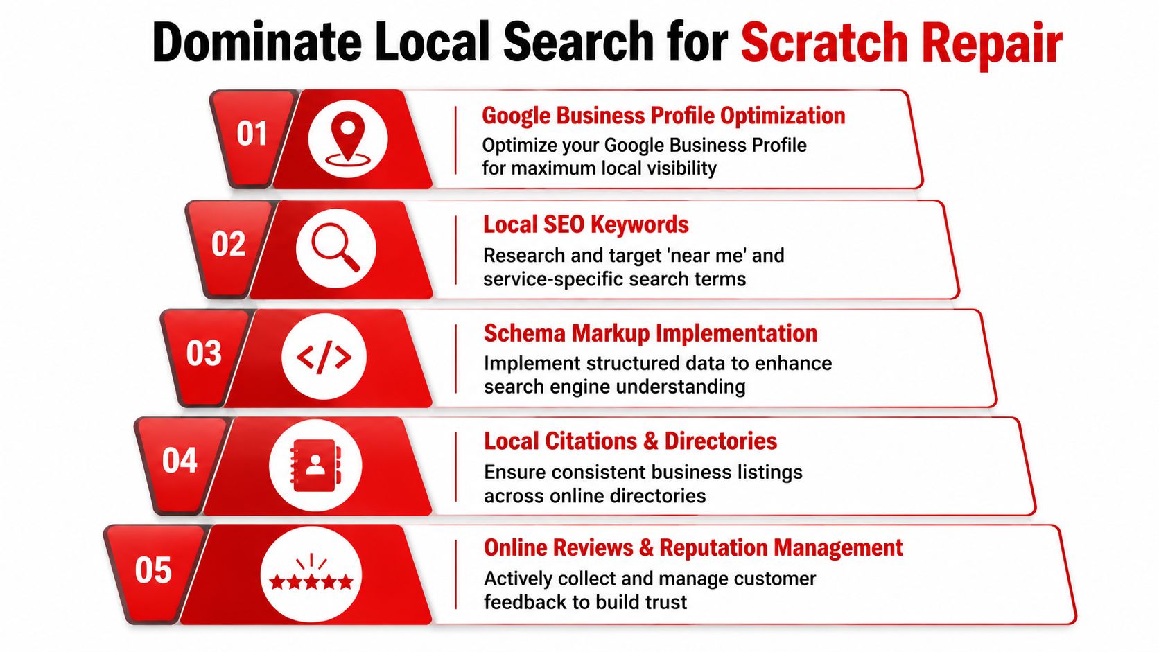 A five-step guide on how to dominate local search rankings for auto scratch repair services.