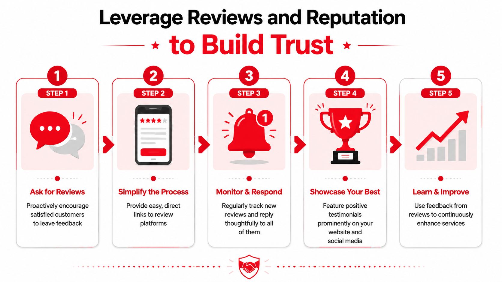 A five-step infographic illustration explaining how businesses can leverage online customer reviews to build brand trust.
