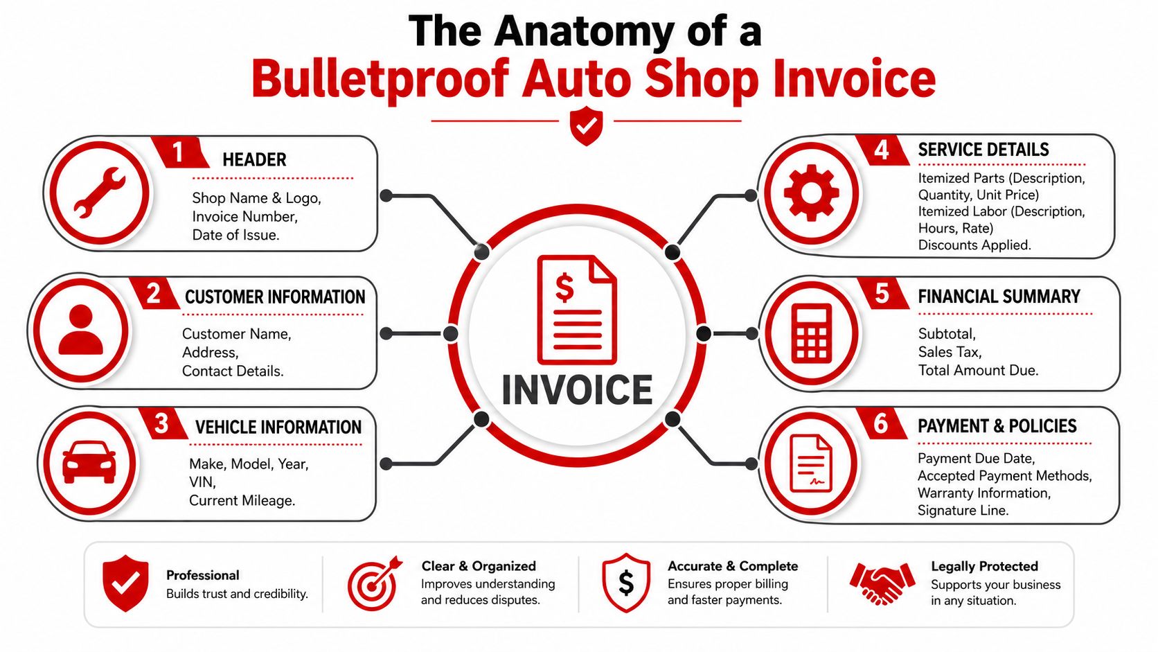 A detailed infographic titled The Anatomy of a Bulletproof Auto Shop Invoice showing six essential invoice sections.