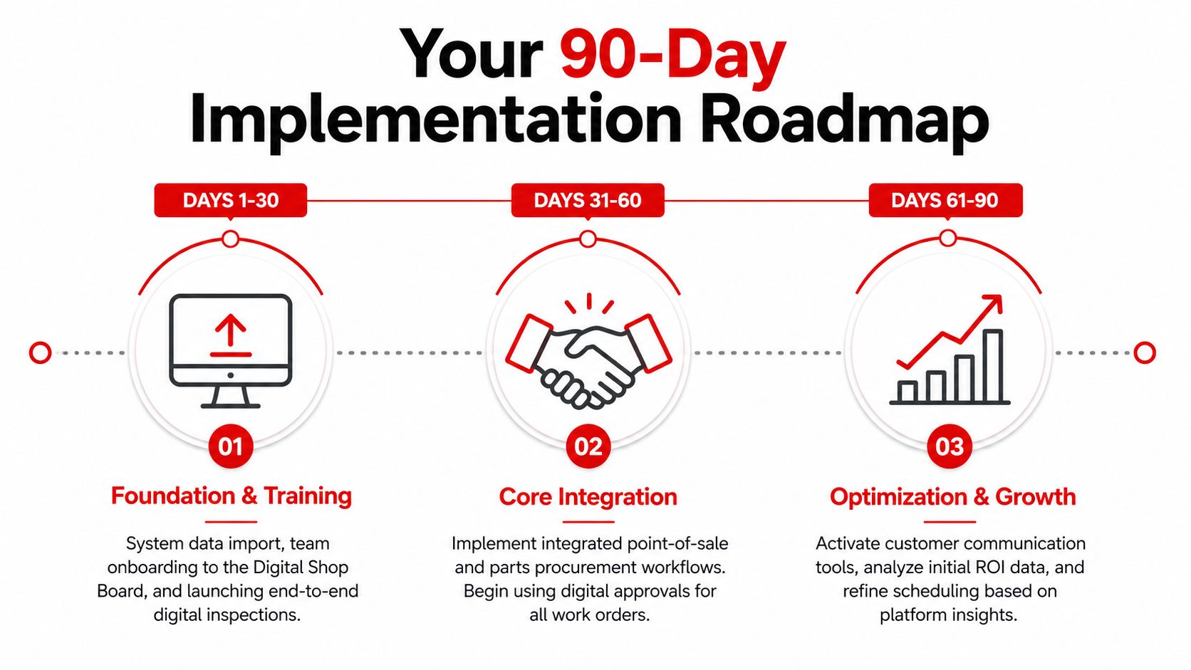 A 90-day implementation roadmap for auto shops featuring three phases: foundation, core integration, and optimization.