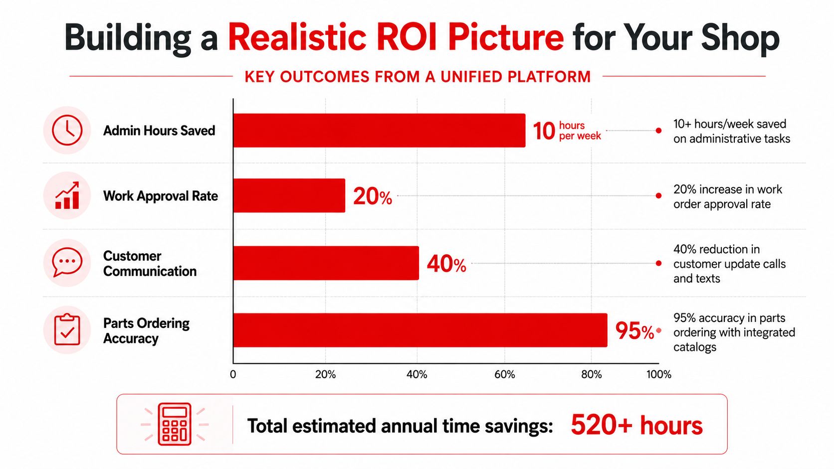 A bar chart illustrating ROI benefits like saved hours, increased approval rates, and improved parts ordering accuracy.