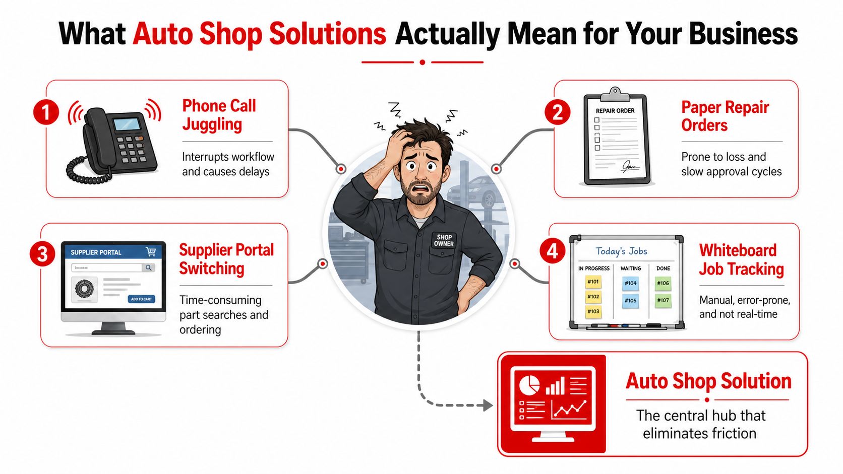 A stressed shop owner overwhelmed by traditional manual paper-based processes and inefficient workflow management in auto shops.