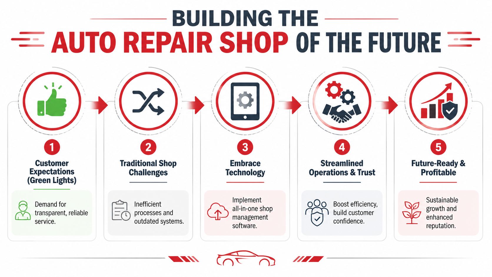 A five-step infographic showing the transformation and growth of an auto repair shop business through technology adoption.