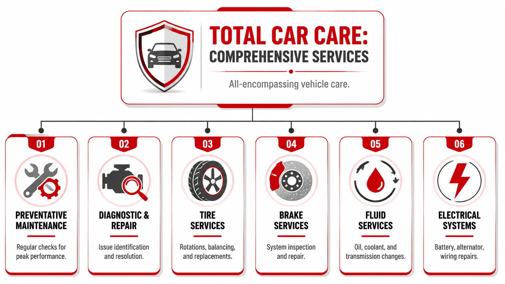 A comprehensive services infographic for total car care covering maintenance, diagnostics, tires, brakes, fluids, and electrical systems.