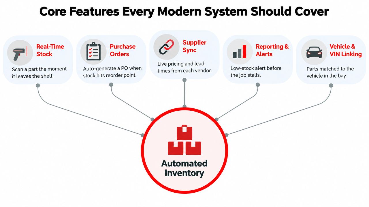 A diagram illustrating five essential core features of a modern automated automobile inventory management system.