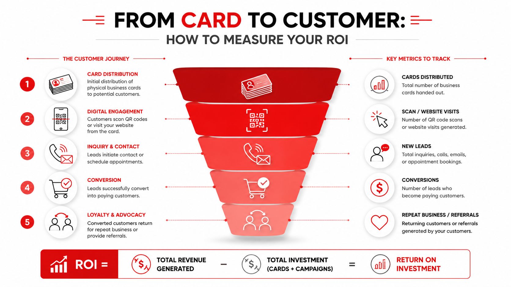 A marketing funnel infographic illustrating how to track business card ROI through customer journey stages and metrics.