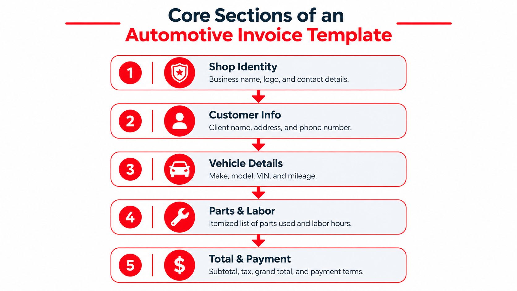 A numbered flowchart outlining the five essential sections required for a professional automotive service invoice template.