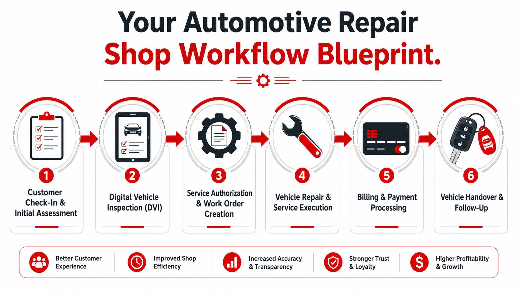 A six-step infographic illustrating an efficient automotive repair shop workflow from check-in to final follow-up.