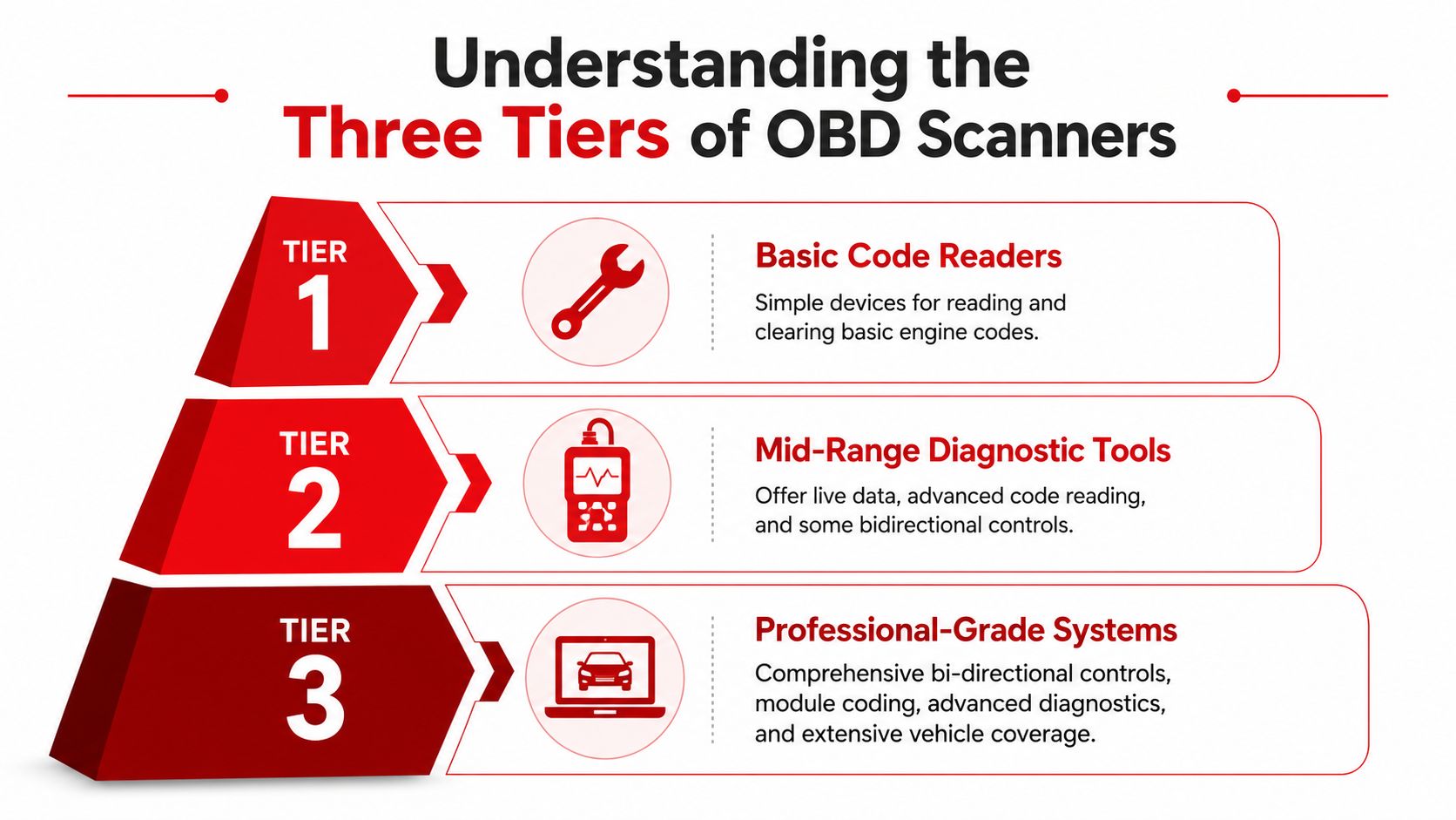 A diagram illustrating the three tiers of OBD scanners ranging from basic readers to professional-grade systems.