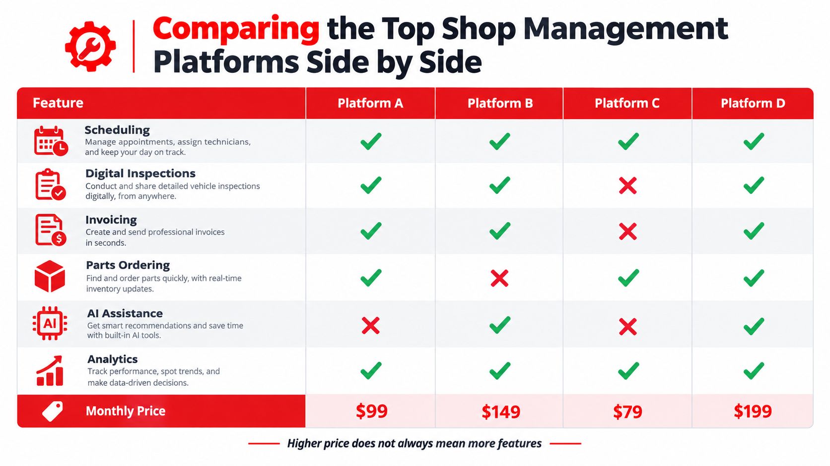 A comparison chart showing features and pricing for four different shop management software platforms side by side.