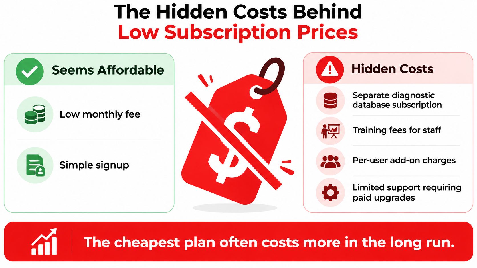 An infographic showing that low subscription prices for software often have hidden extra costs for businesses.