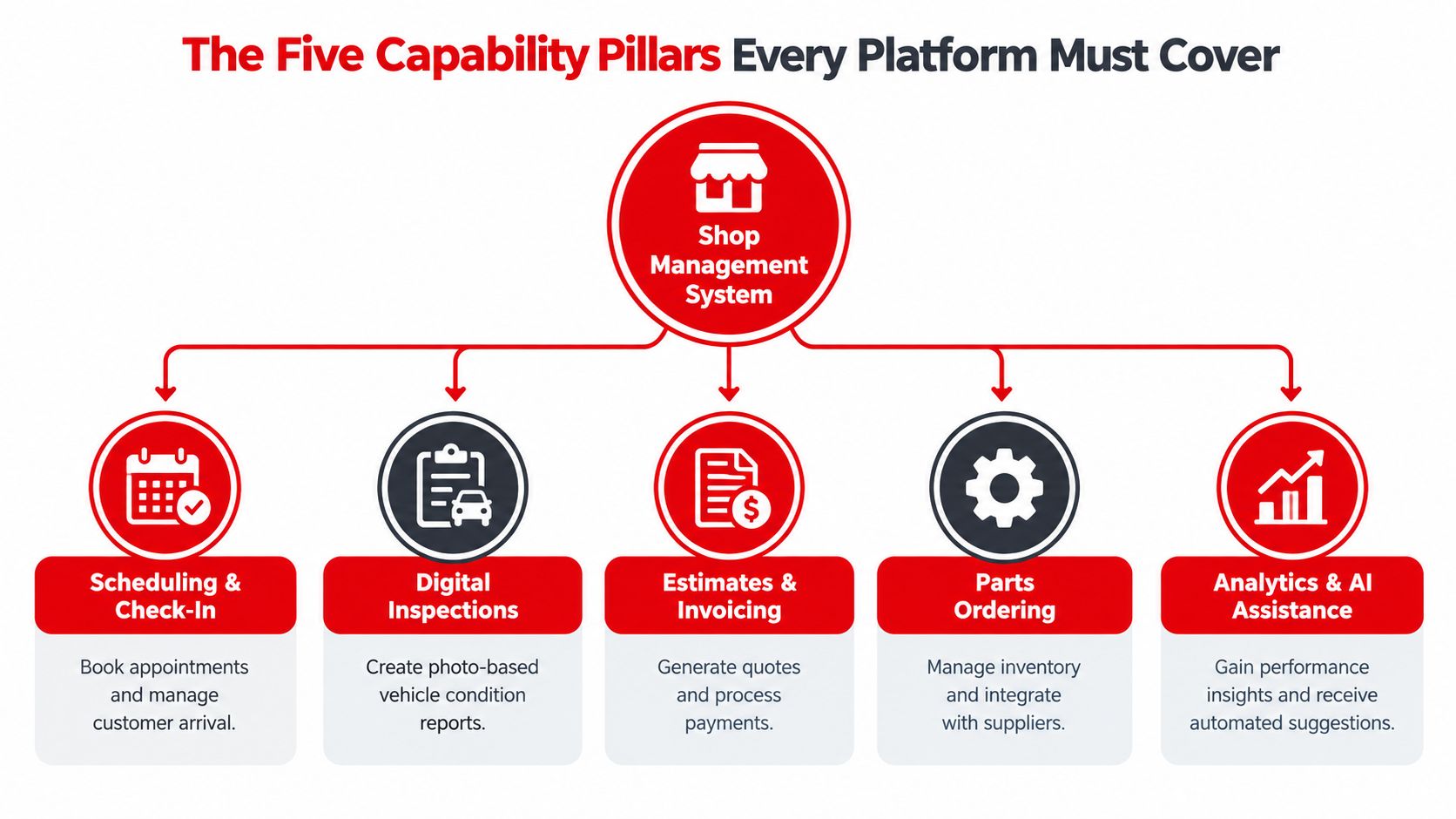 A diagram outlining the five core capability pillars for shop management systems in the automotive industry.