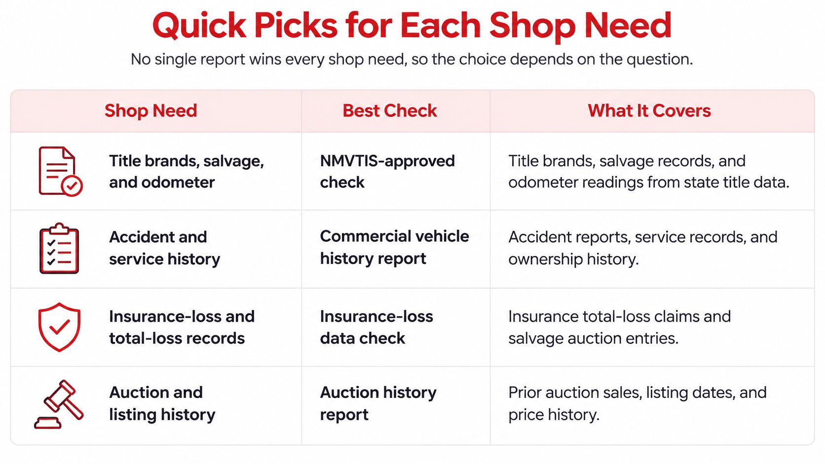 A table titled Quick Picks for Each Shop Need detailing the best vehicle history report types.