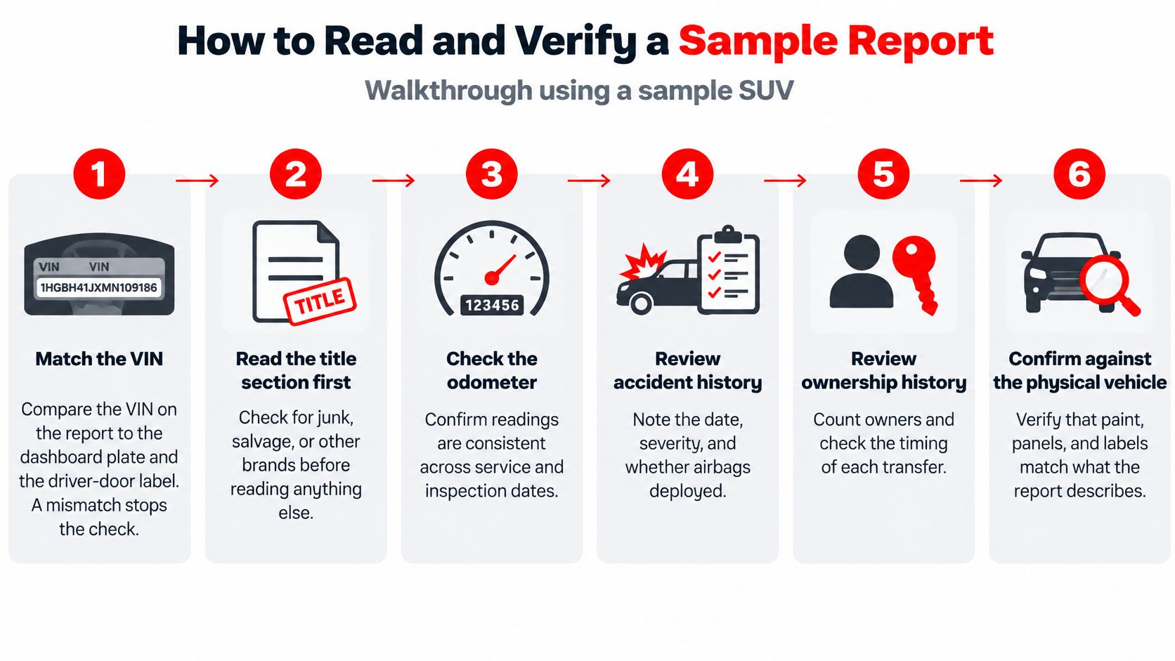 A step-by-step infographic guide explaining how to read and verify a vehicle history report for cars.