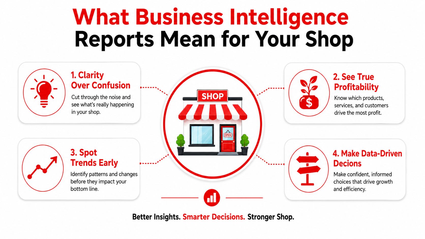 An infographic showing four key benefits of using business intelligence reports for a retail shop.