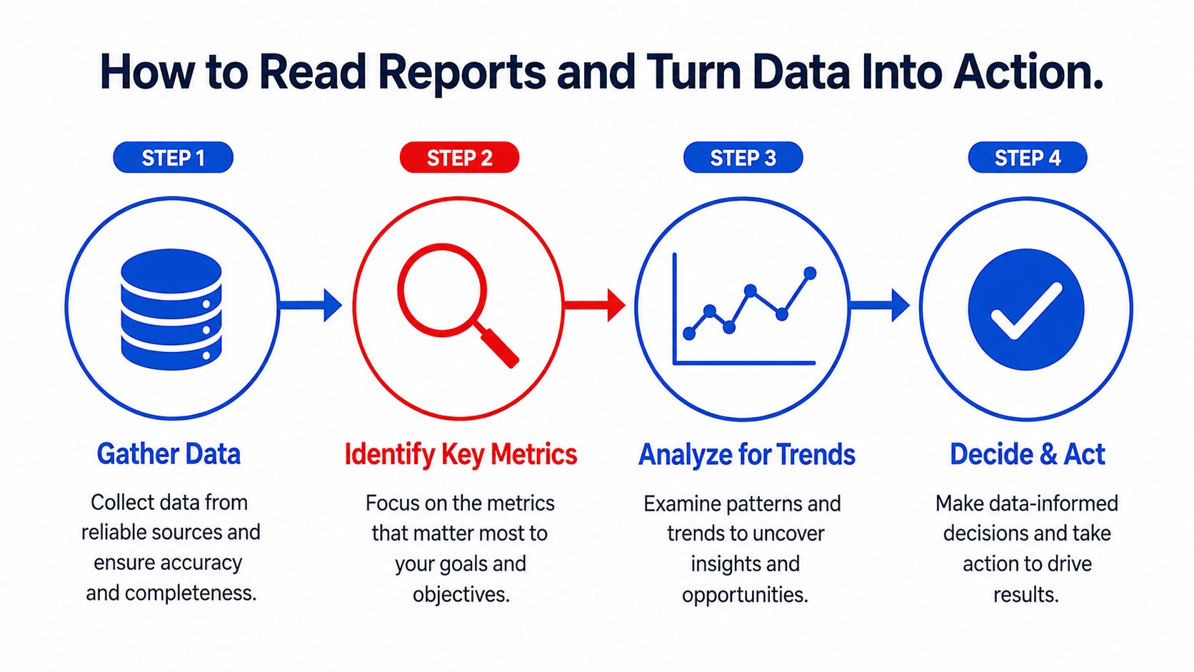 A four step infographic illustrating the process of reading business intelligence reports and turning data into actionable insights.