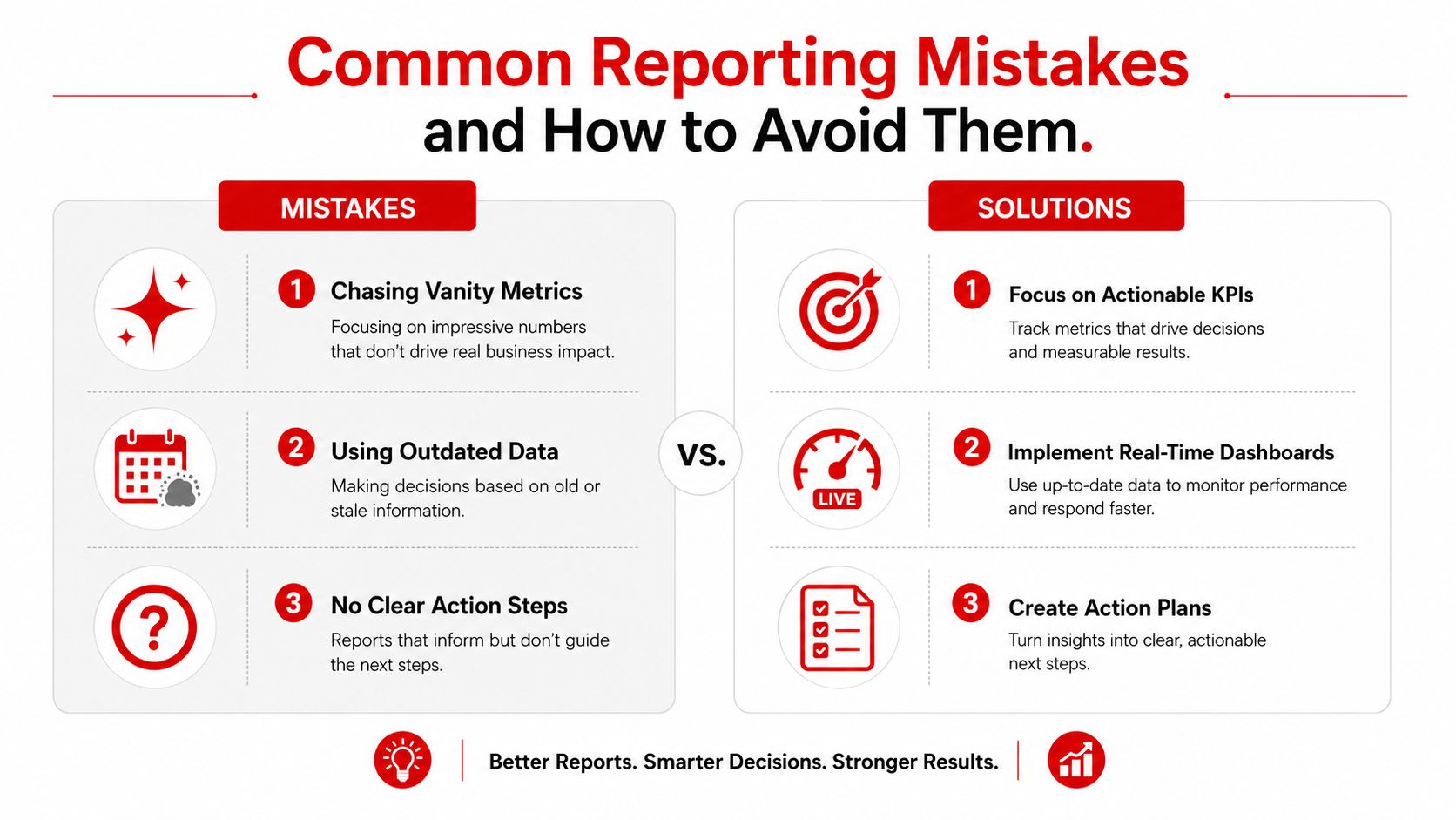 A comparison chart showing common business reporting mistakes on the left and their corresponding solutions on the right.