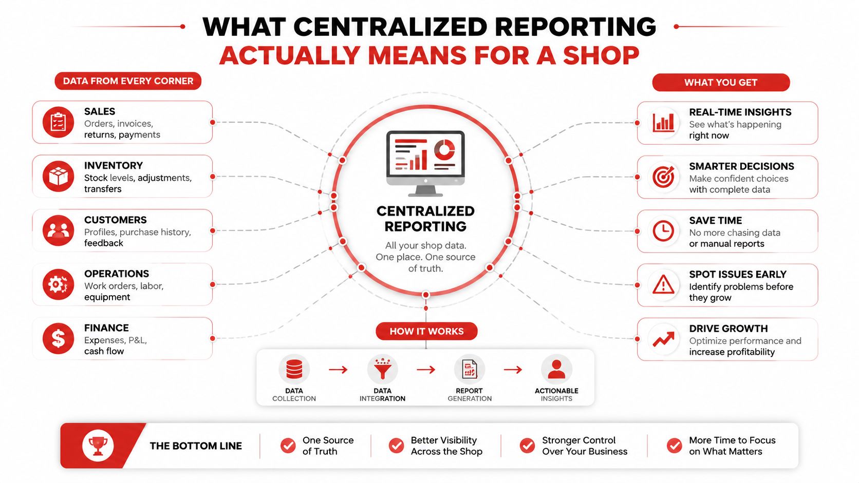 A diagram illustrating how centralized reporting integrates diverse business data into a single source of actionable insights.