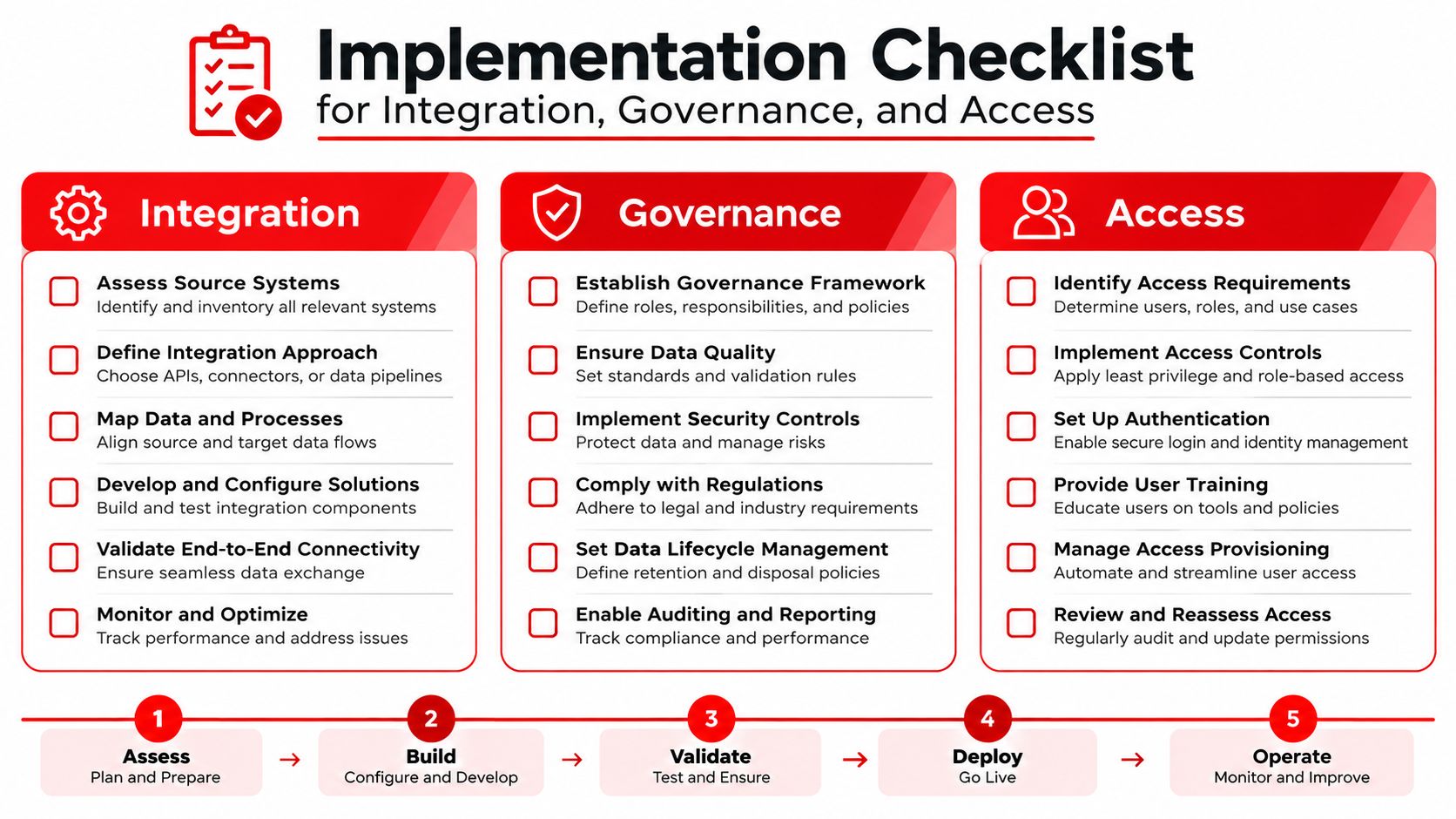 An implementation checklist for integration, governance, and access, showing steps for system management and security compliance.