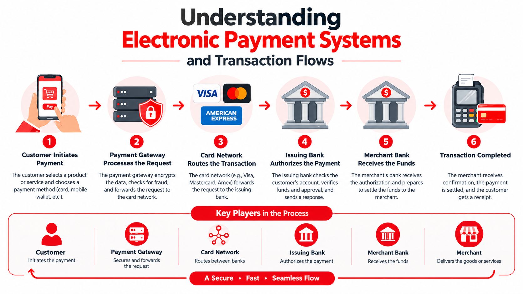 A diagram illustrating the step-by-step electronic payment system and transaction flow from customer to merchant.