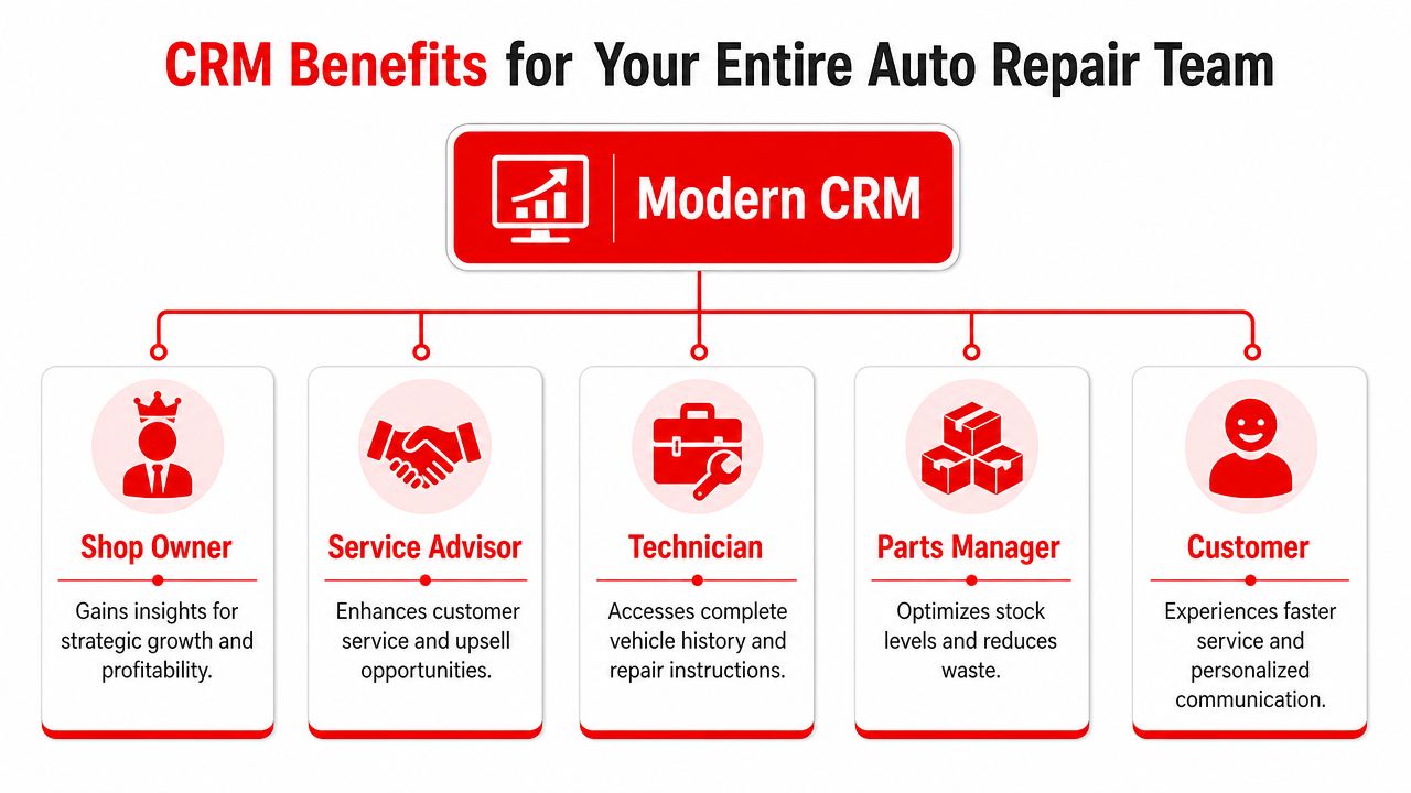 A diagram illustrating how a modern CRM system benefits different roles within an auto repair shop team.