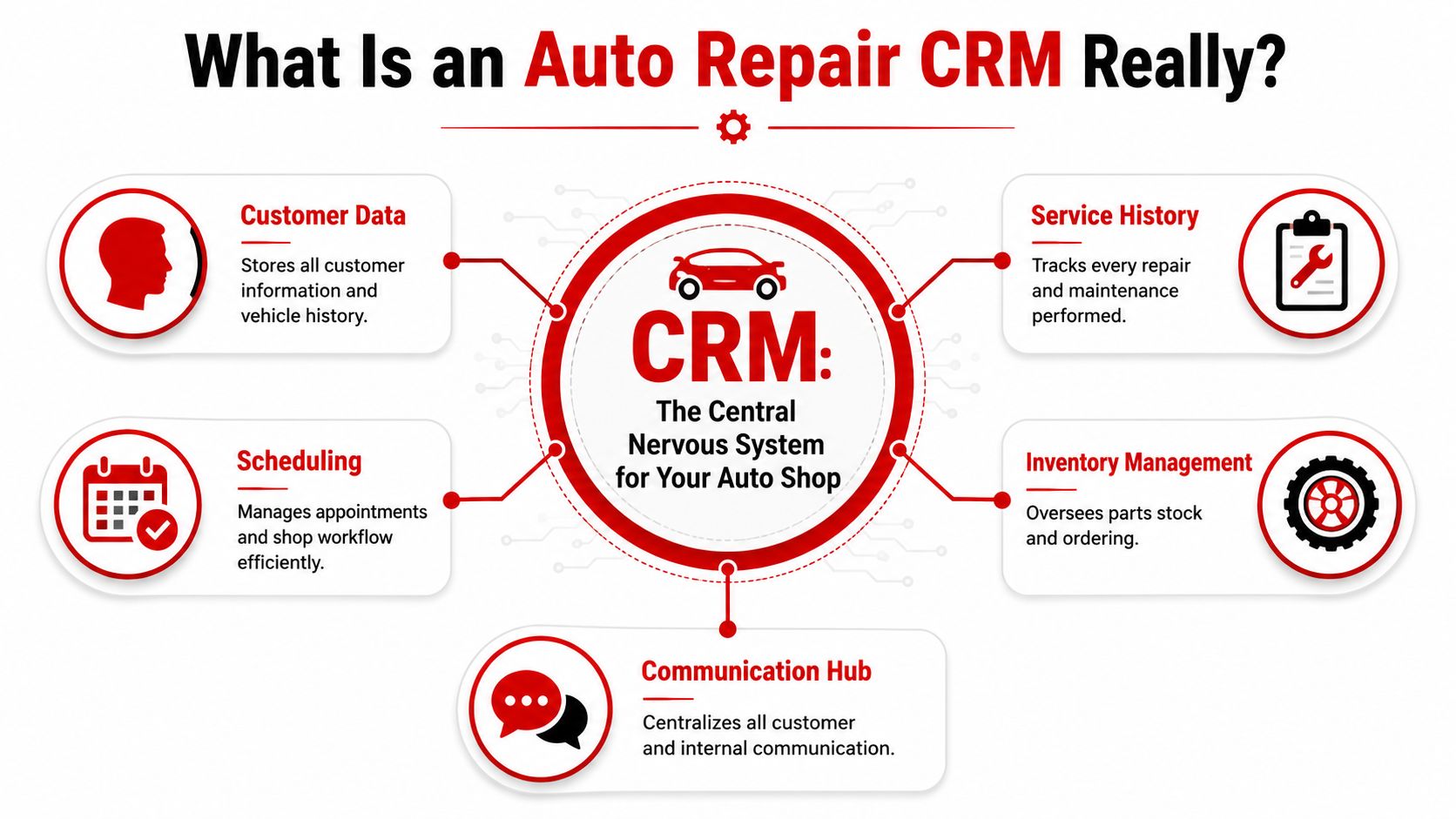 A diagram illustrating the core components of an auto repair CRM, acting as a central business hub.