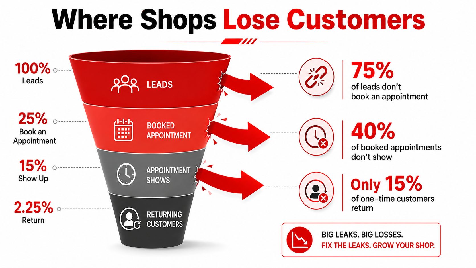 A funnel diagram illustrating stages where shops lose customers, from initial leads to returning customer retention.