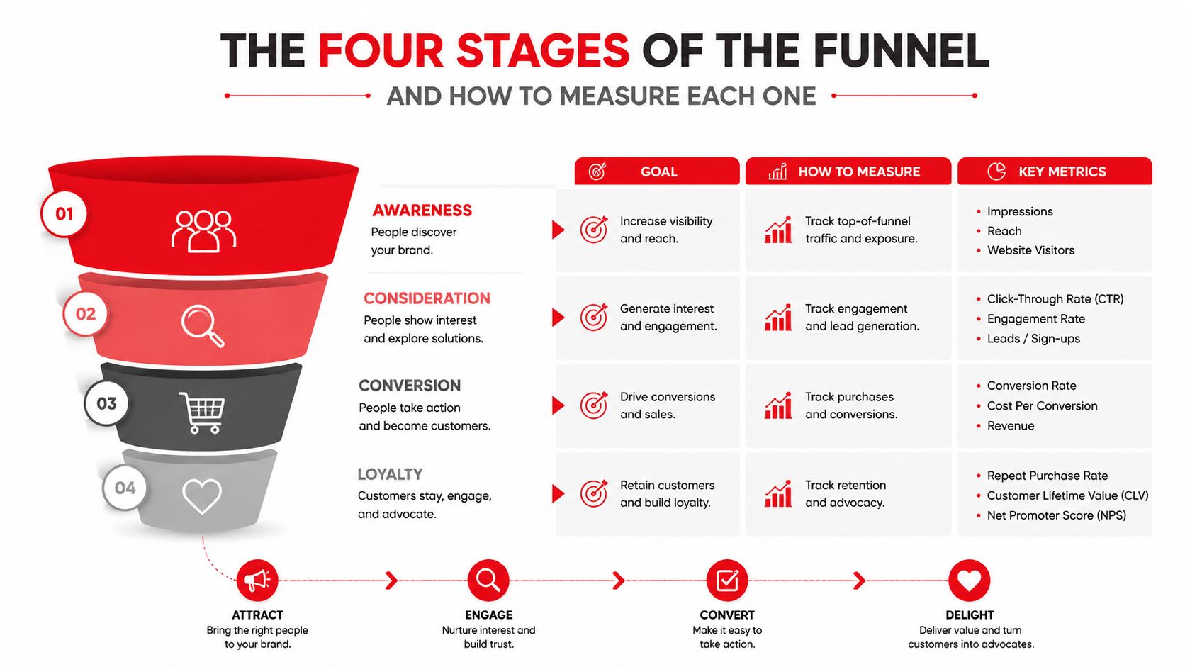 A diagram illustrating the four stages of a customer acquisition funnel: awareness, consideration, conversion, and loyalty.