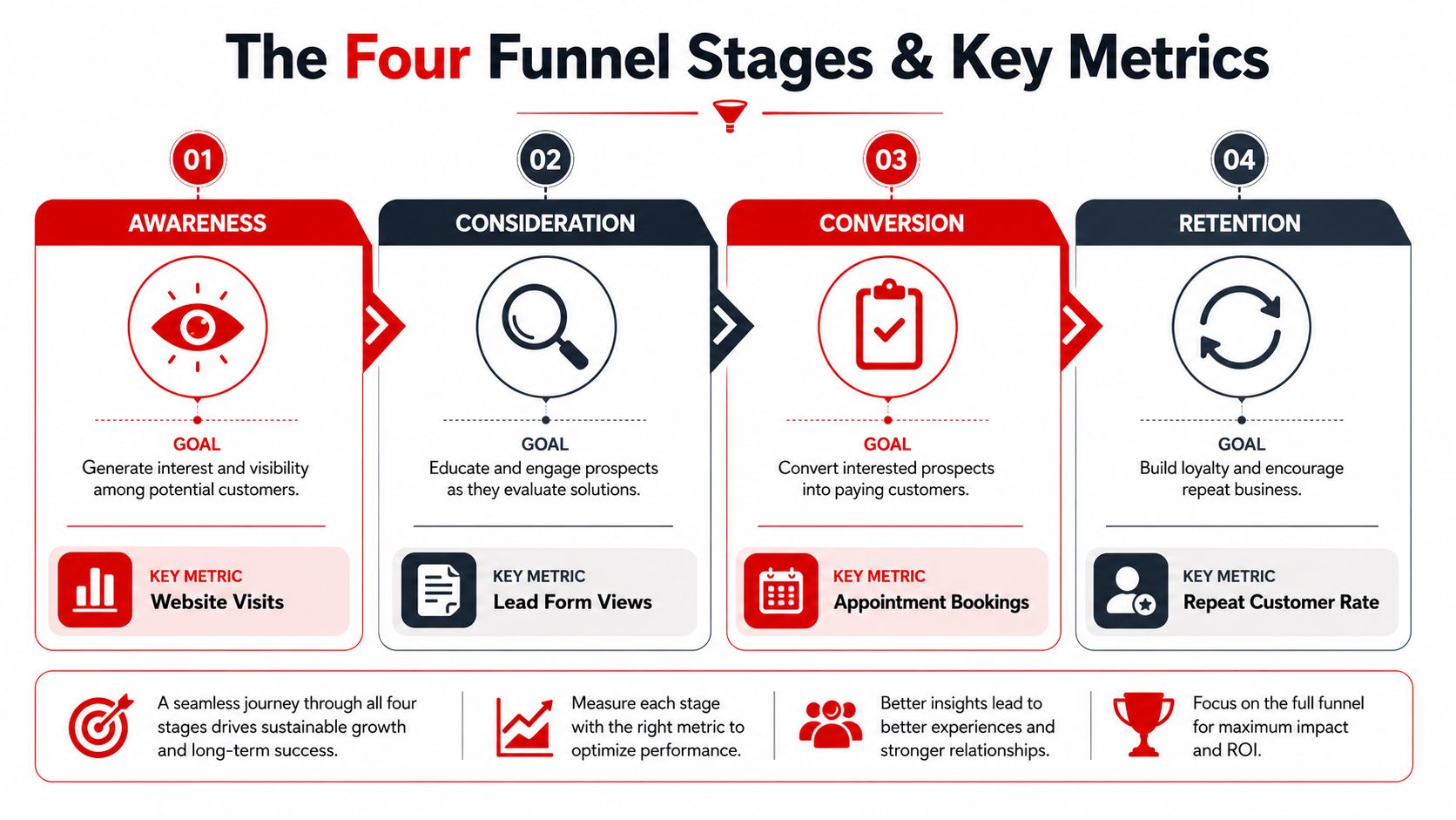 A diagram illustrating the four stages of a customer acquisition funnel with associated goals and key metrics.
